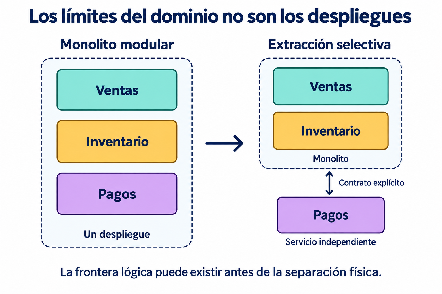 Comparación entre un monolito modular con Ventas, Inventario y Pagos, y una extracción selectiva donde solo Pagos pasa a un servicio independiente.