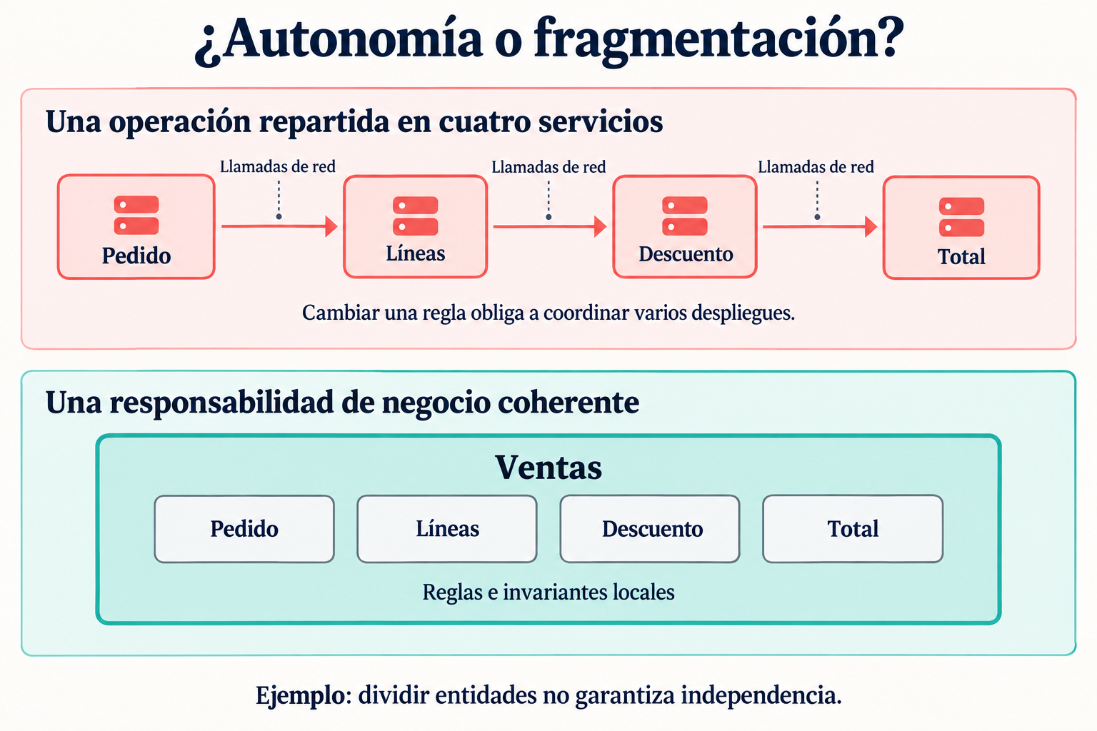 Arriba, Pedido, Líneas, Descuento y Total separados en cuatro servicios conectados por llamadas de red. Abajo, las mismas piezas dentro de Ventas, con reglas e invariantes locales.
